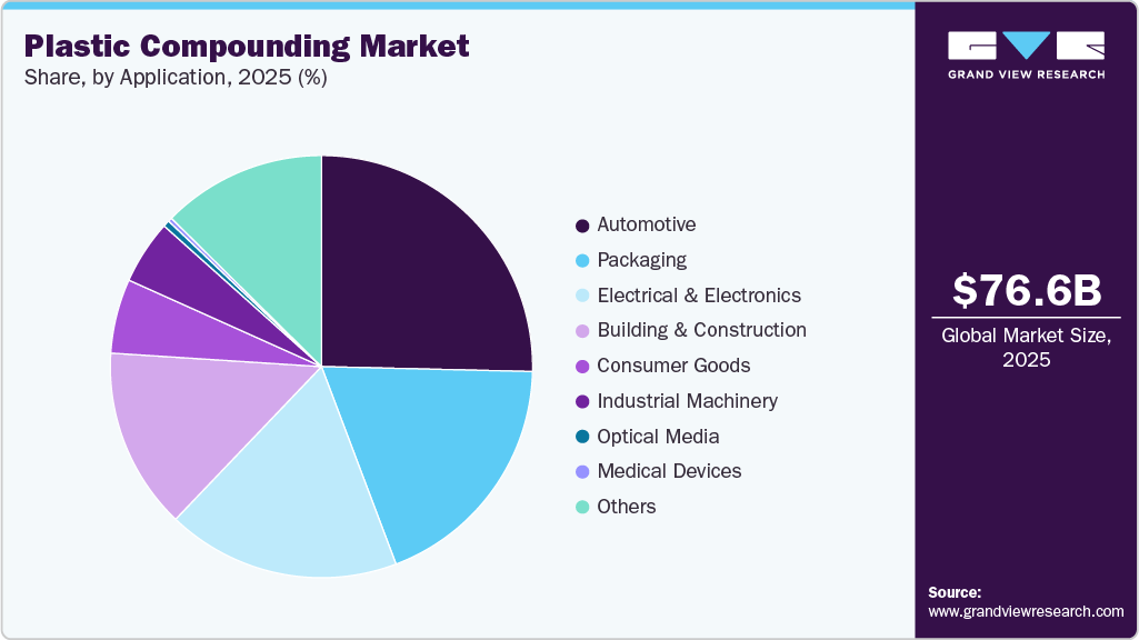 Plastic Compounding Market Share