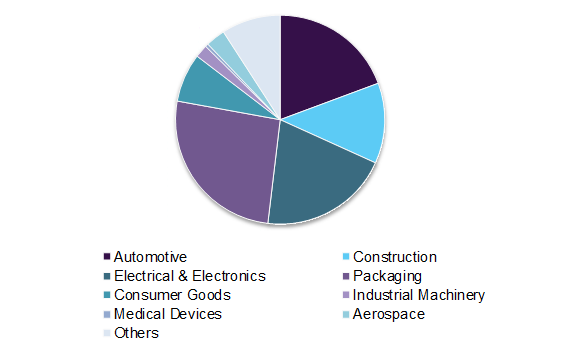 Malaysia plastic compounding market share by end-use, 2015 (%)