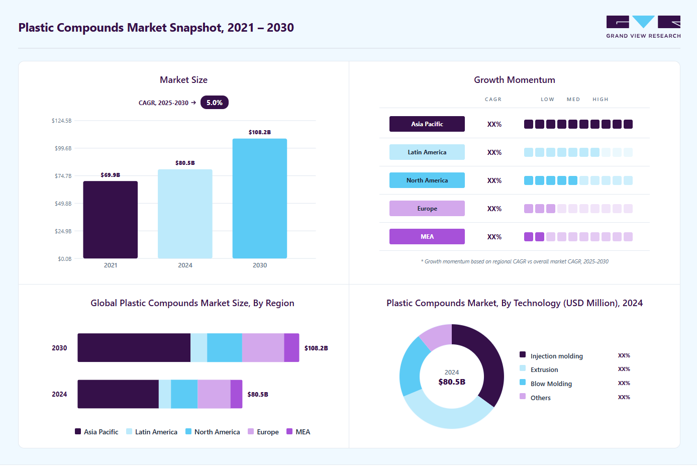 Plastic compounds market overview highlighting global market size in 2024 (USD 80.5 Billion), revenue forecast for 2030 (USD 108.2 Billion), growth trends (CAGR 5.0% from 2025 to 2030), and regional growth momentum