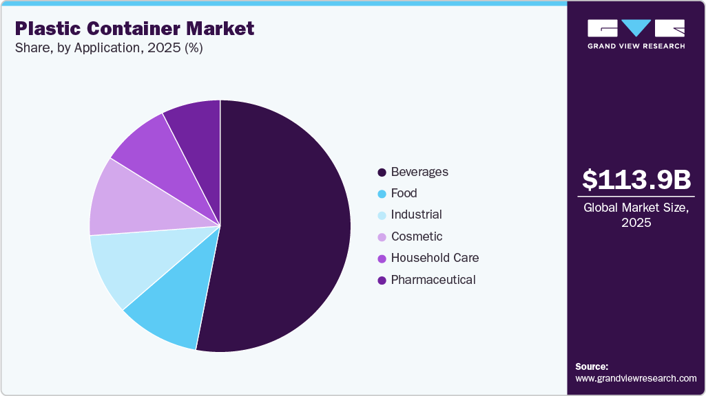Plastic Container Market Share Plastic Container Market Share