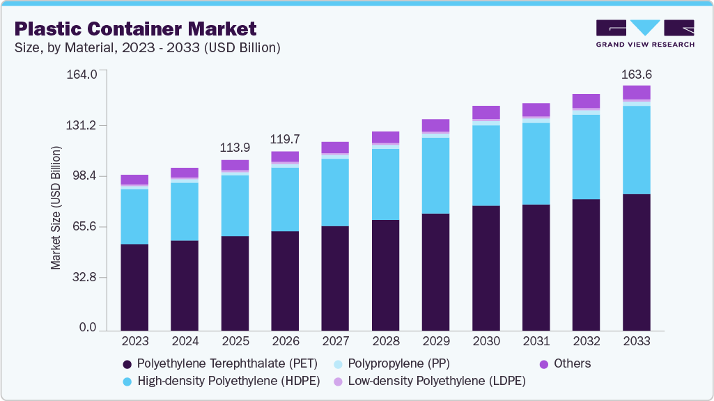 Plastic container market size and growth forecast (2023-2033) Plastic container market size and growth forecast (2023-2033)