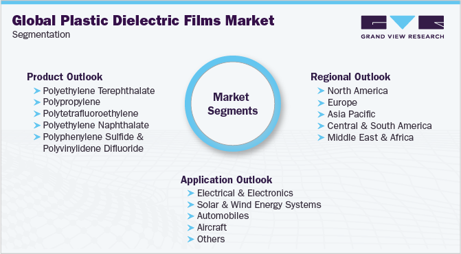 Plastic Dielectric Films Market Segmentation