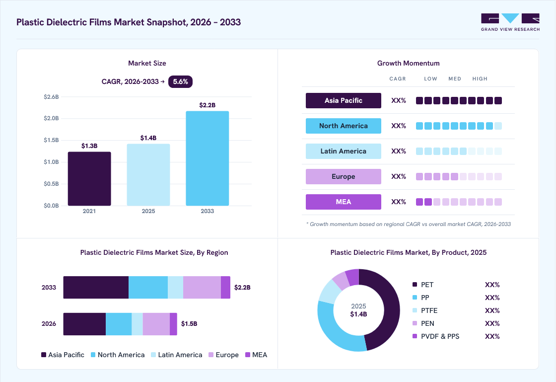 Plastic dielectric films market overview: Grand View Research estimates the global market size at USD 1.4 billion in 2025, projected to grow from USD 1.5 billion in 2026 to USD 2.2 billion by 2033 at a 5.6% CAGR, with regional growth momentum.