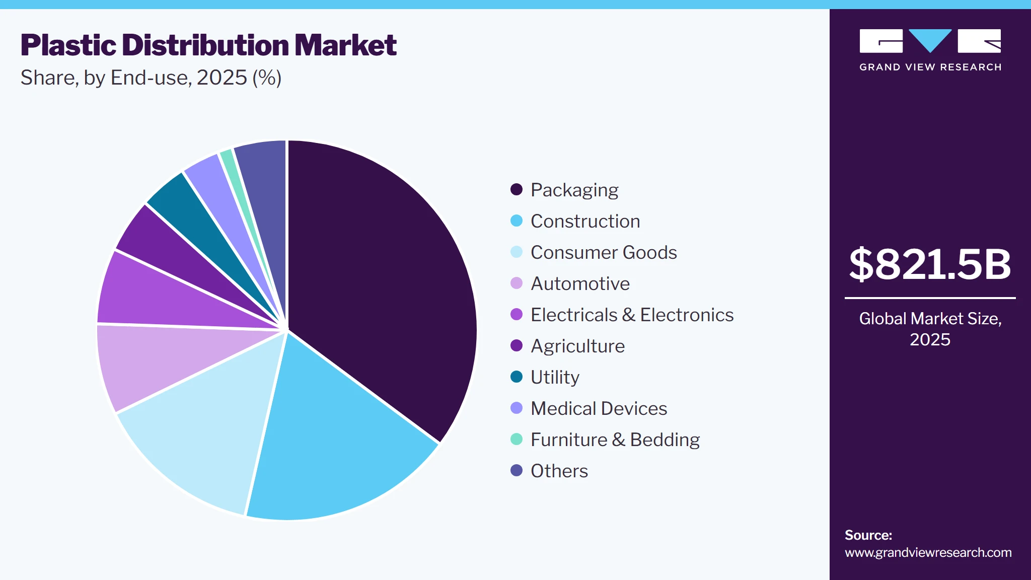 Plastic Distribution Market Share