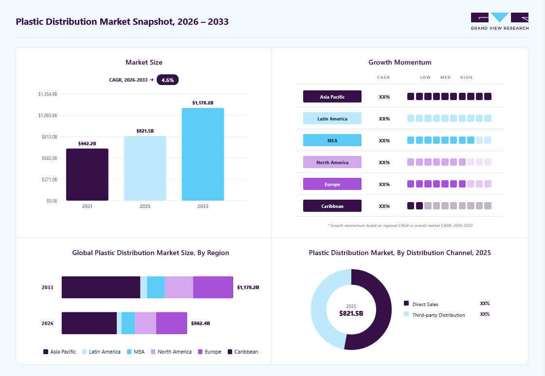 Plastic distribution market overview: Grand View Research estimates the global market size at USD 821.5 billion in 2025, projected to grow from USD 862.4 billion in 2026 to USD 1178.2 billion by 2033 at a 4.6% CAGR, with regional growth momentum.