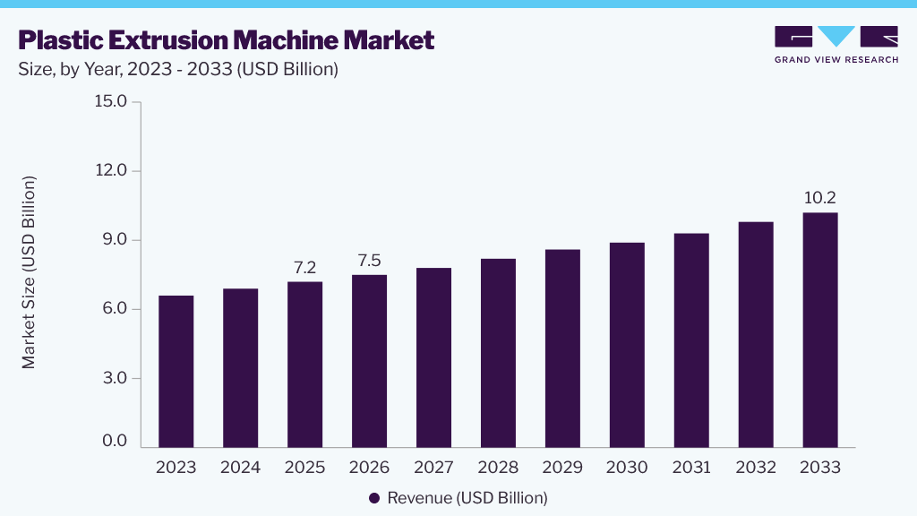 Plastic extrusion machine market size, by year, 2023-2033 (USD Billion) Plastic extrusion machine market size, by year, 2023-2033 (USD Billion)