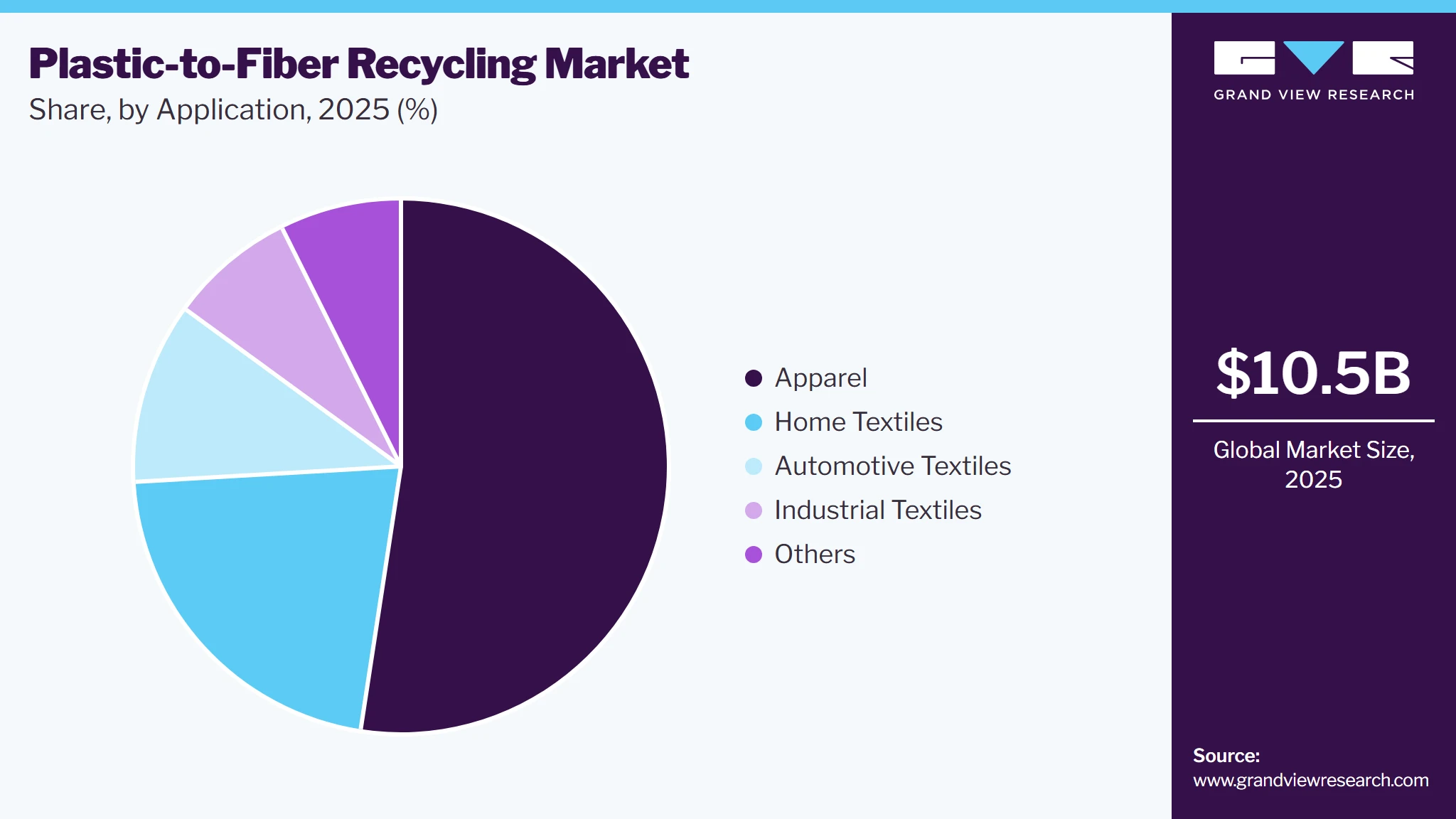 Plastic-to-Fiber Recycling Market Share