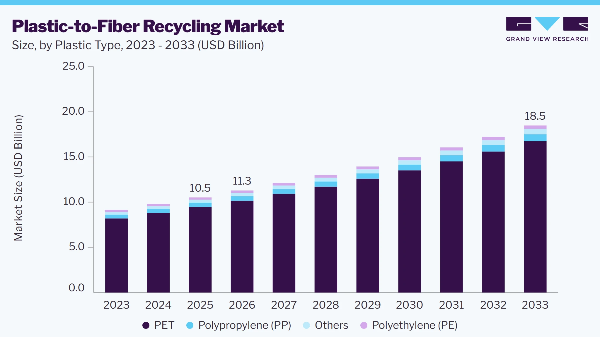 Plastic-to-fiber recycling market size and growth forecast (2023-2033)