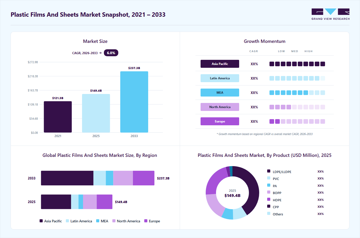 Plastic films and sheets market overview highlighting global market size in 2025 (USD 149.4 Billion), revenue forecast for 2033 (USD 237.3 Billion), growth trends (CAGR 6.0% from 2026 to 2033), and regional growth momentum