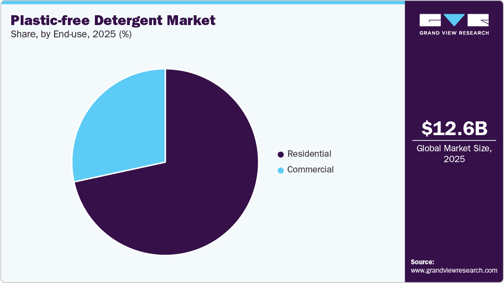 Plastic-free Detergent Market Share