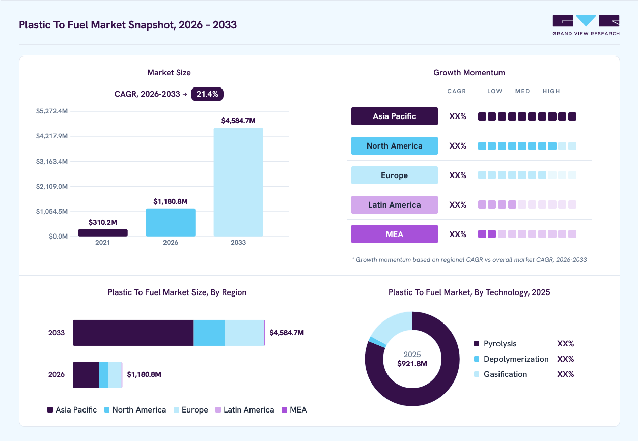 Plastic to fuel market overview: Grand View Research estimates the global market size at USD 921.8 million in 2025, projected to grow from USD 1180.8 million in 2026 to USD 4584.7 million by 2033 at a 21.4% CAGR, with regional growth momentum.