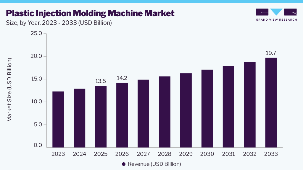 Plastic injection molding machine market size and growth forecast (2023-2033) Plastic injection molding machine market size and growth forecast (2023-2033)