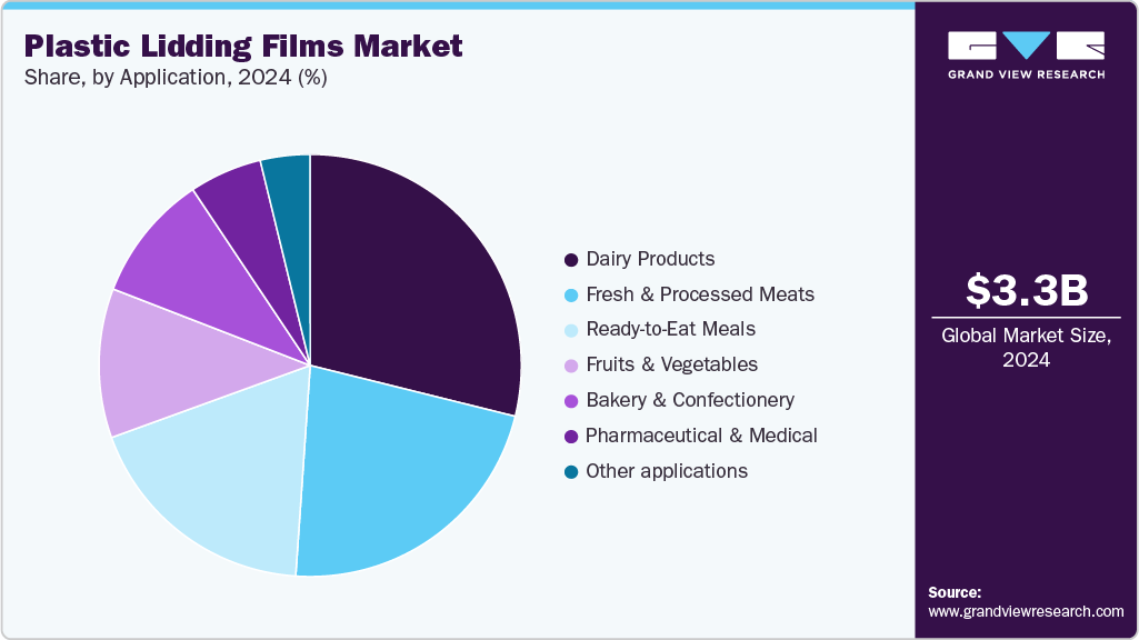 Plastic Lidding Films Market Share Plastic Lidding Films Market Share