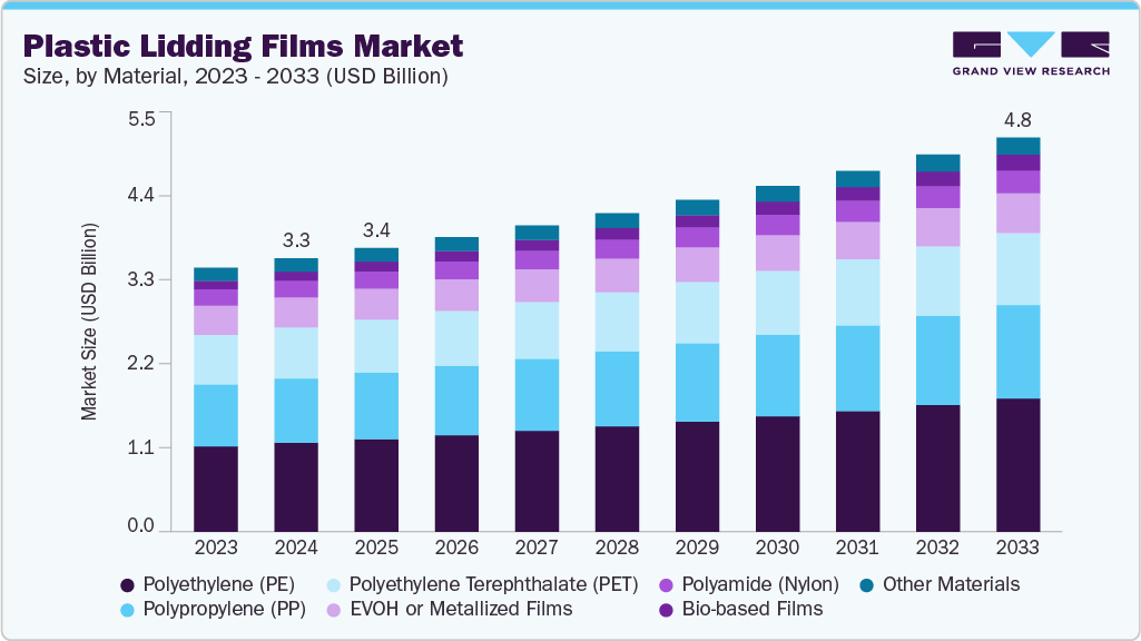 Plastic lidding films market size and growth forecast (2023-2033) Plastic lidding films market size and growth forecast (2023-2033)