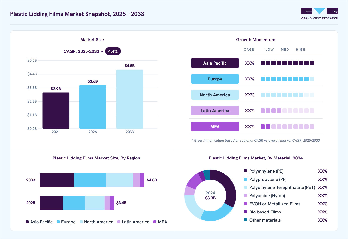 Plastic lidding films market overview: Grand View Research estimates the global market size at USD 3.3 billion in 2024, projected to grow from USD 3.6 billion in 2026 to USD 4.8 billion by 2033 at a 4.4% CAGR, with regional growth momentum.