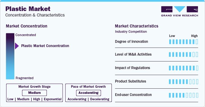 Plastic Market Concentration & Characteristics