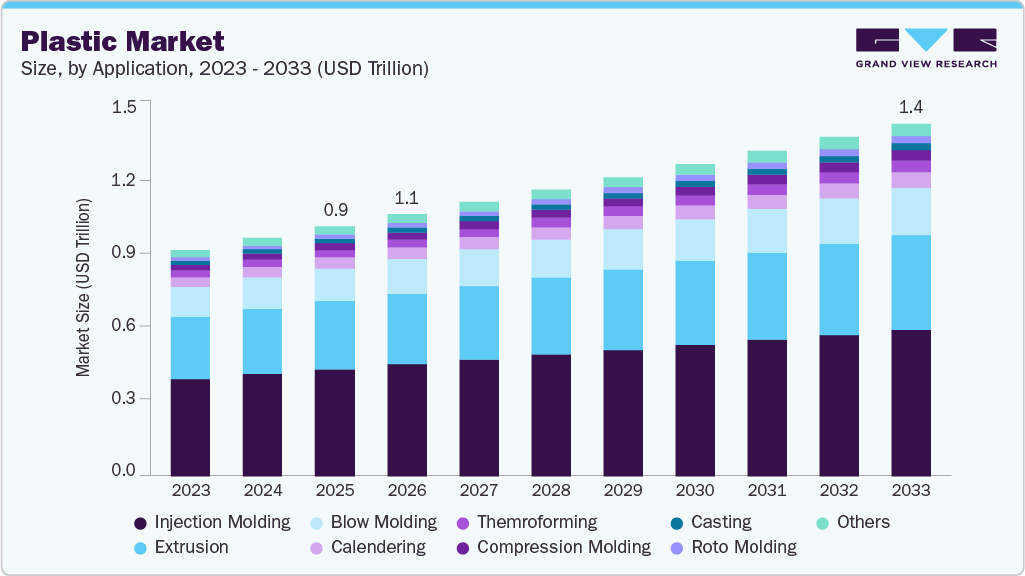 Plastic market size and growth forecast (2023-2033) Plastic market size and growth forecast (2023-2033)
