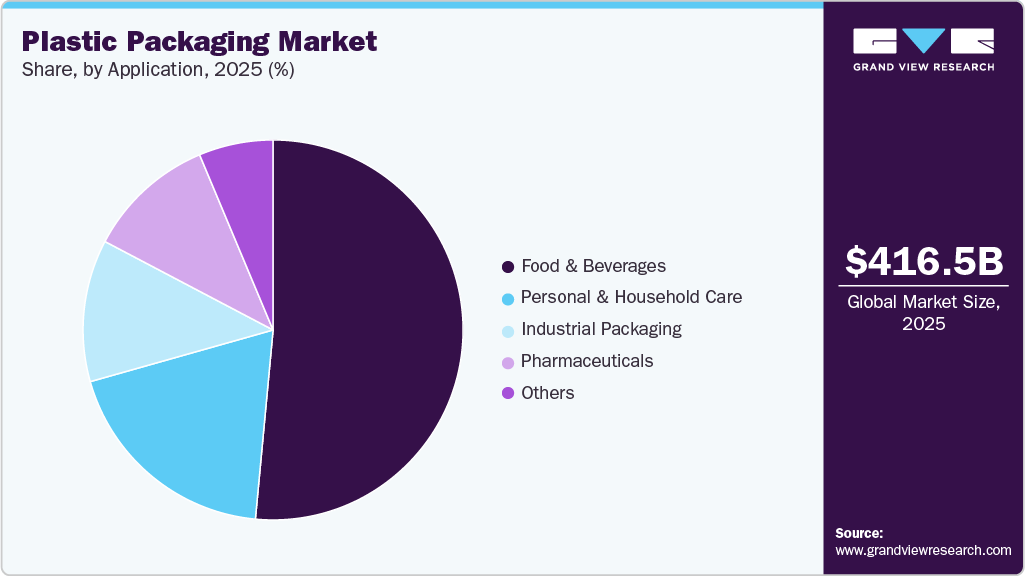 Plastic Packaging Market Share