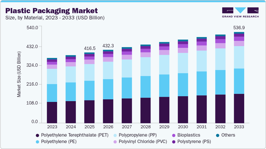 Plastic packaging market size and growth forecast (2023-2033)