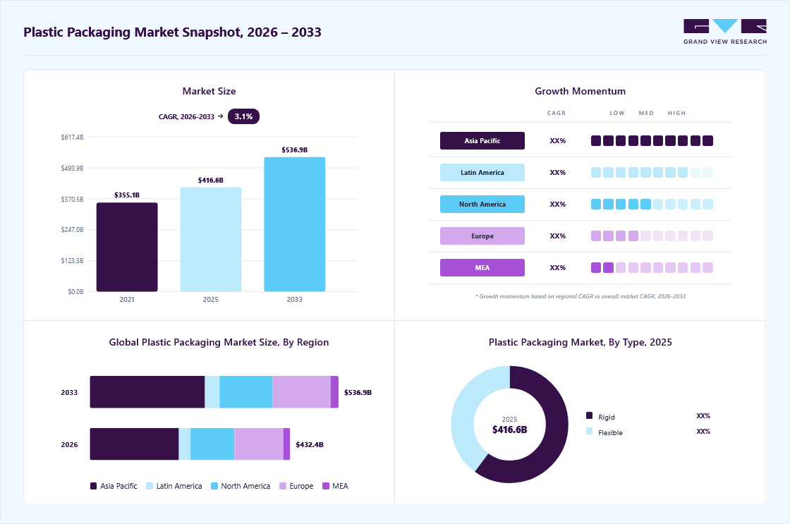 Plastic packaging market overview: Grand View Research estimates the global market size at USD 416.5 billion in 2025, projected to grow from USD 432.3 billion in 2026 to USD 536.9 billion by 2033 at a 3.1% CAGR, with regional growth momentum.