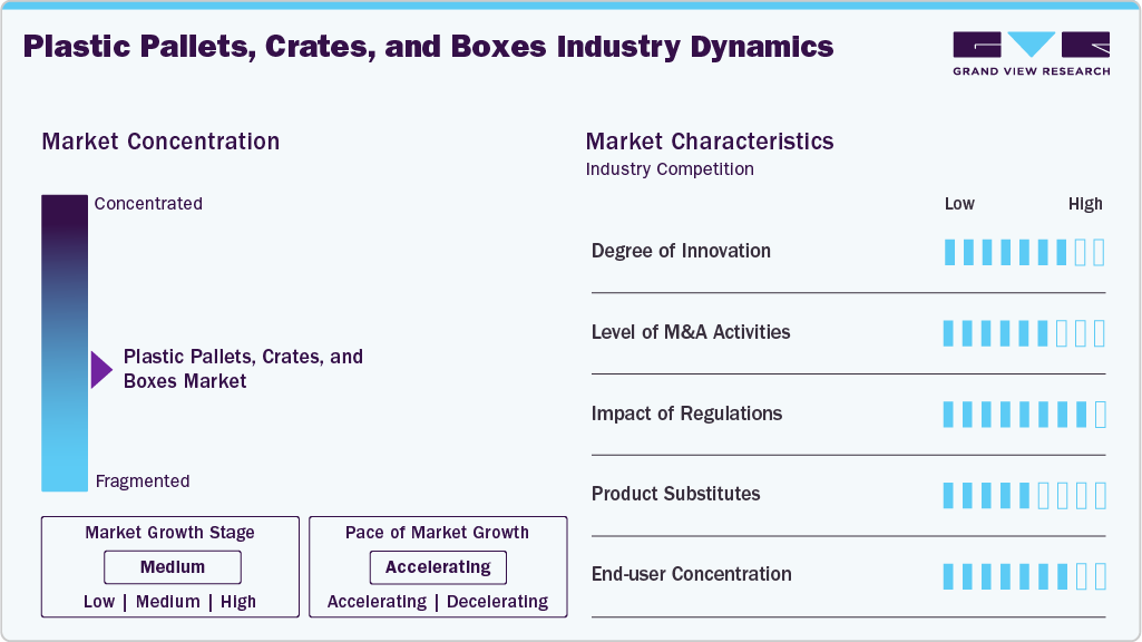 Plastic Pallets, Crates, And Boxes Industry Dynamics
