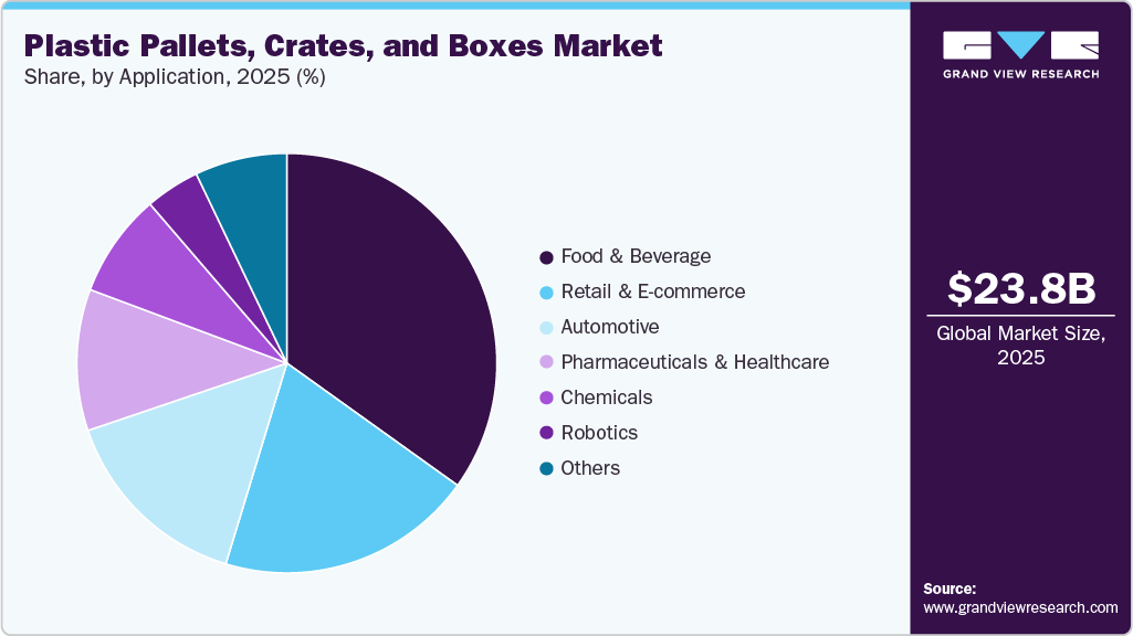 Plastic Pallets, Crates, And Boxes Market Share