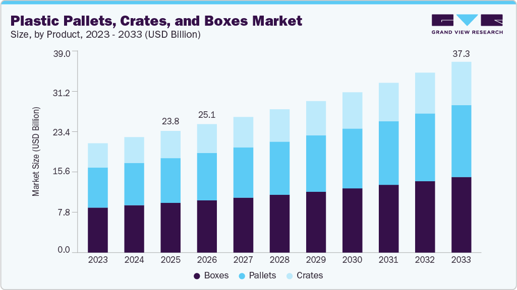 Plastic pallets, crates, and boxes market size and growth forecast (2023-2033)
