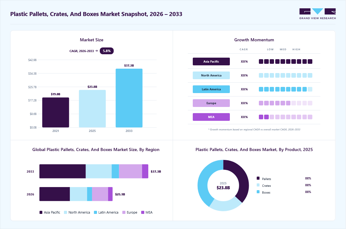 Plastic pallets, crates, and boxes market overview: Grand View Research estimates the global market size at USD 23.8 billion in 2025, projected to grow from USD 25.1 billion in 2026 to USD 37.3 billion by 2033 at a 5.8% CAGR, with regional growth momentum.