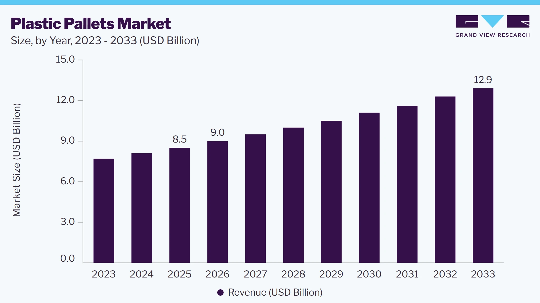 Plastic pallets market size, by year, 2023-2033 (USD Billion) Plastic pallets market size, by year, 2023-2033 (USD Billion)