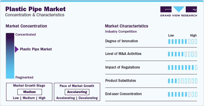 Plastic Pipe Market Concentration & Characteristics