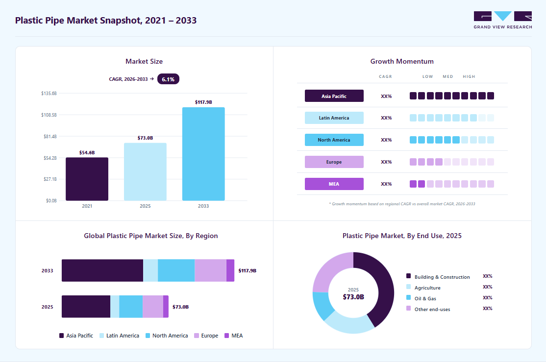 Plastic pipe market overview: Grand View Research estimates the global market size at USD 72.96 billion in 2025, projected to grow from USD 78.01 billion in 2026 to USD 117.92 billion by 2033 at a 6.1% CAGR, with regional growth momentum.