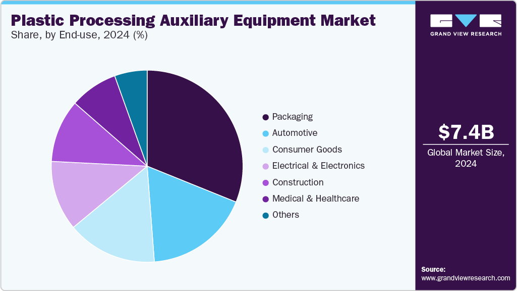 Plastic Processing Auxiliary Equipment Market Share Plastic Processing Auxiliary Equipment Market Share