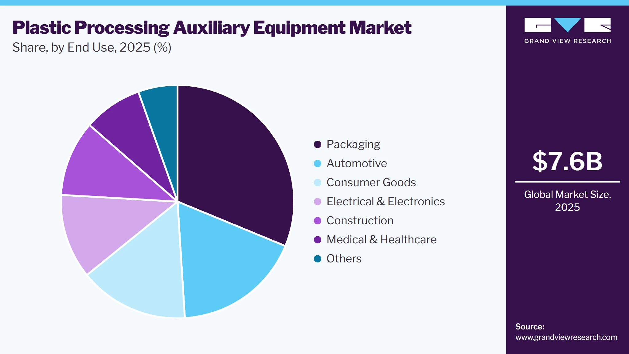 Plastic Processing Auxiliary Equipment Market Share