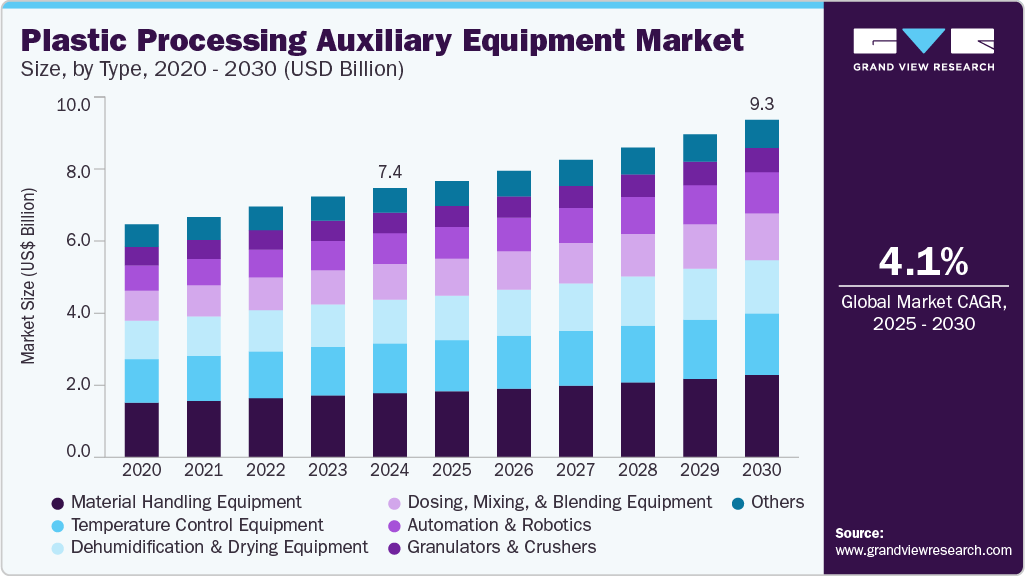 Plastic Processing Auxiliary Equipment Market Plastic Processing Auxiliary Equipment Market