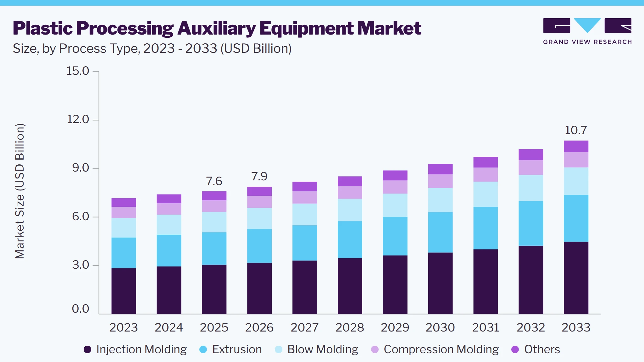 Plastic processing auxiliary equipment marke market size and growth forecast (2023-2033)