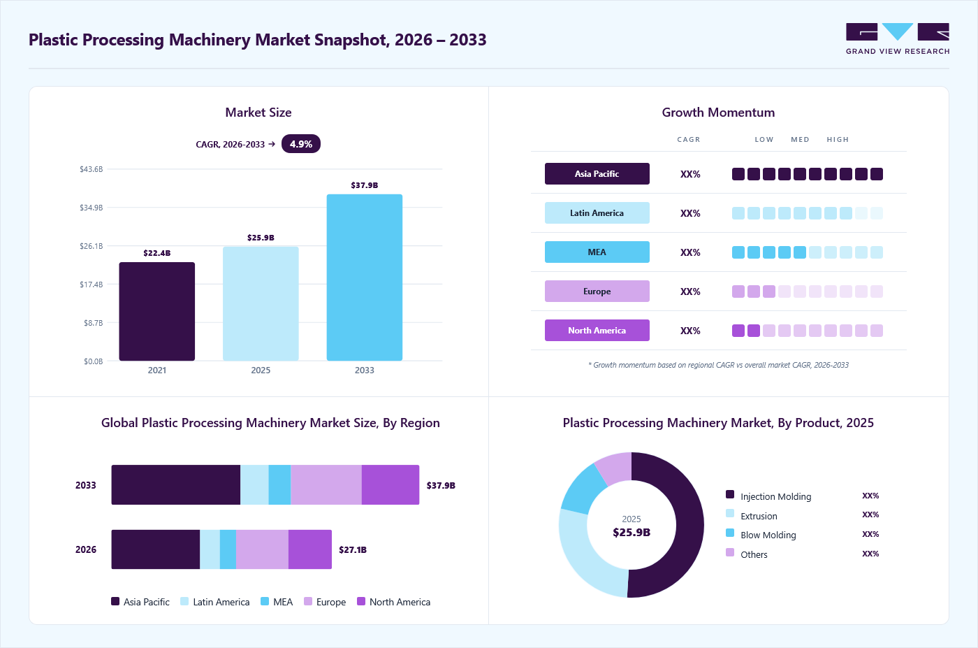 Plastic processing machinery market overview: Grand View Research estimates the global market size at USD 25967.9 million in 2025, projected to grow from USD 27116.4 million in 2026 to USD 7890.1 million by 2033 at a 4.9% CAGR, with regional growth momentum.
