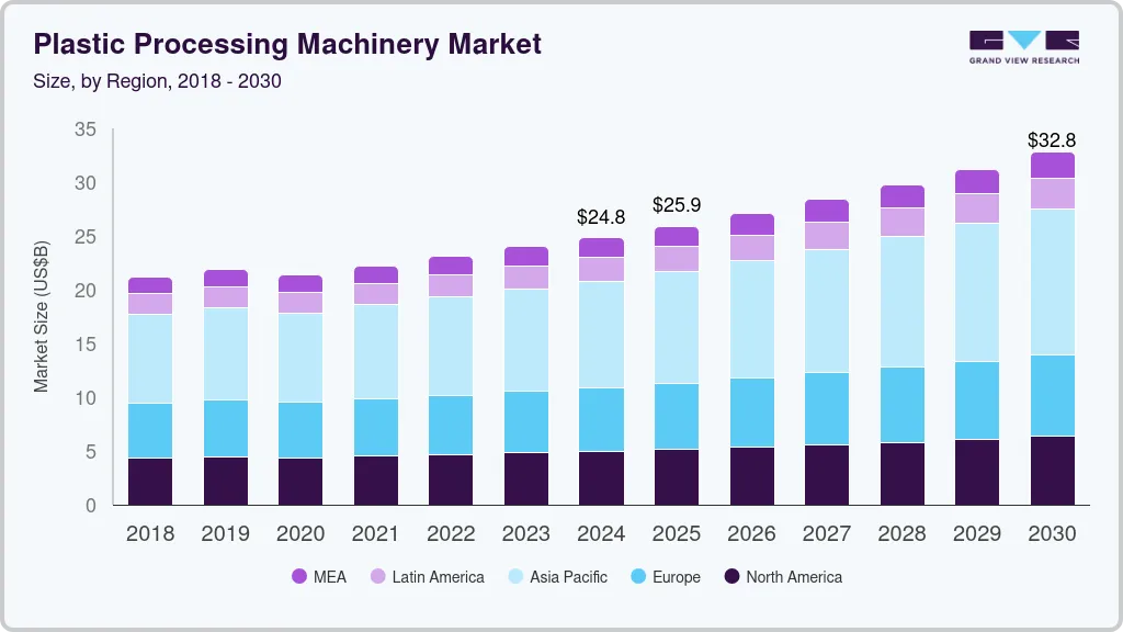 Plastic processing machinery market size by region, and growth forecast (2025-2030) Plastic processing machinery market size by region, and growth forecast (2025-2030)