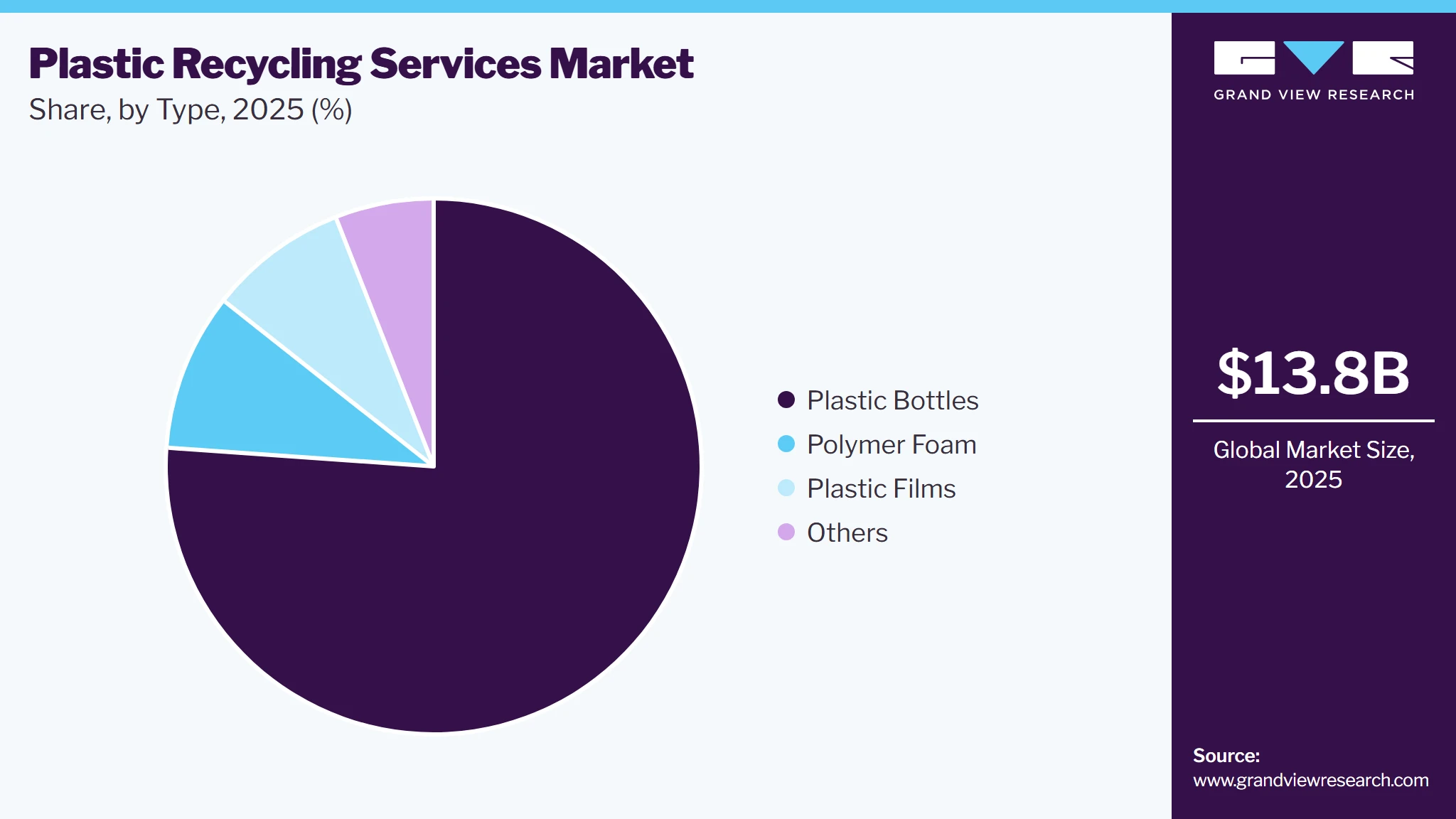 Plastic Recycling Services Market Share