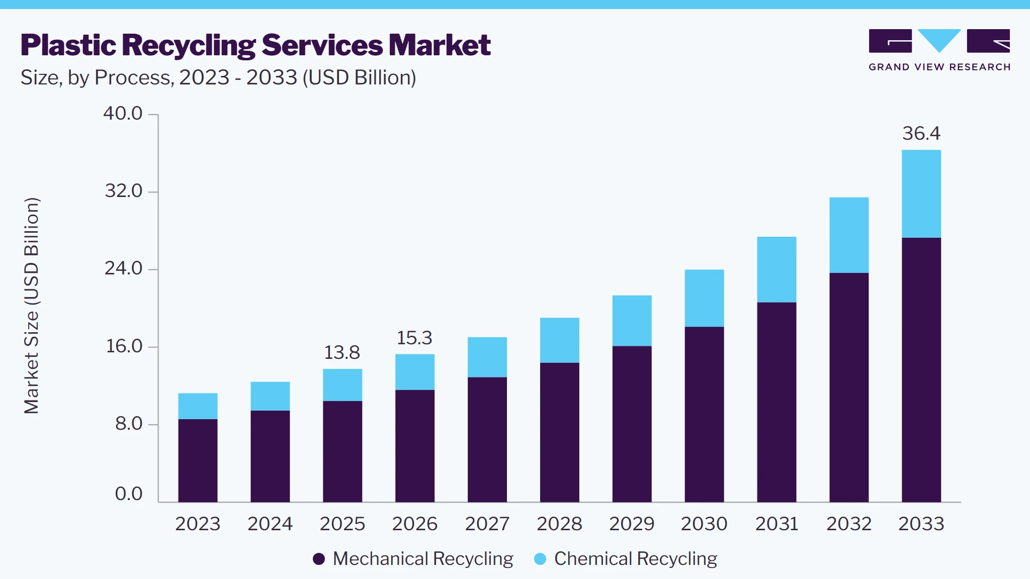 Plastic recycling services market size and growth forecast (2023-2033)