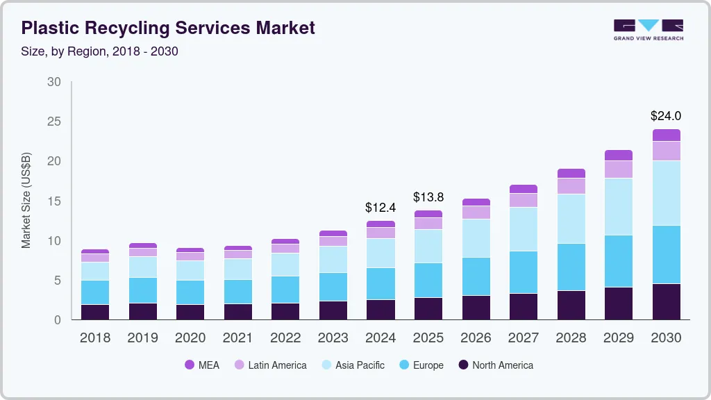 Plastic recycling services market size by region, and growth forecast (2024-2030)