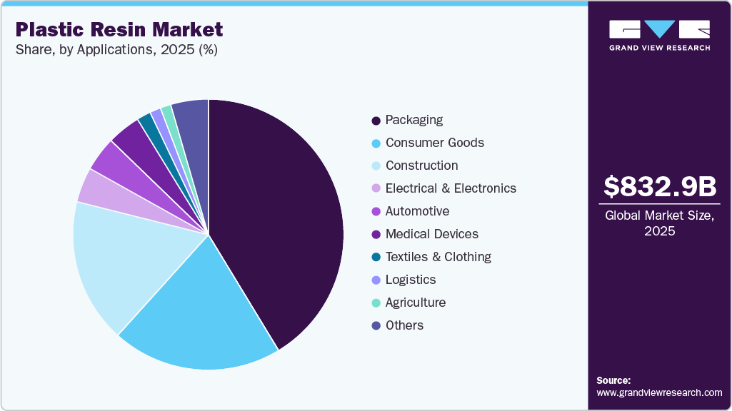 Plastic Resin Market Share