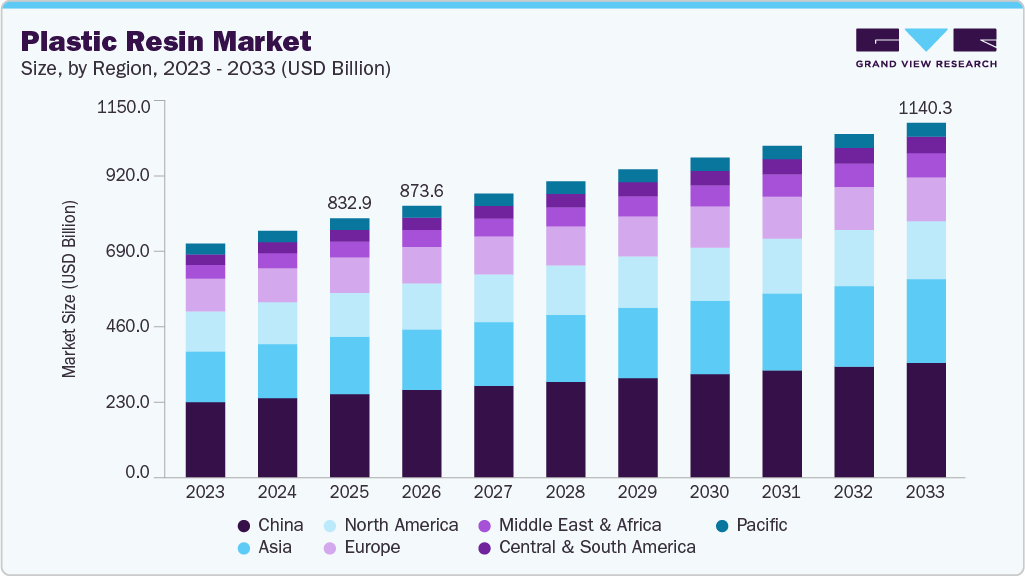 Plastic resin market size and growth forecast (2023-2033)