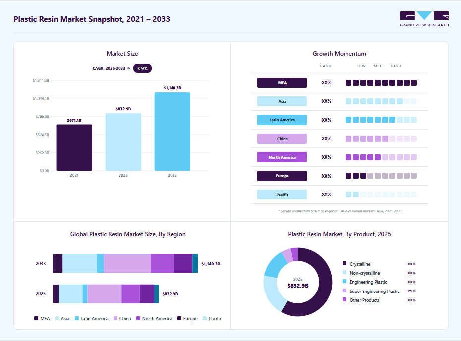 Plastic resin market overview: Grand View Research estimates the global market size at USD 832.86 billion in 2025, projected to grow from USD 873.55 billion in 2026 to USD 1,140.30 billion by 2033 at a 3.9% CAGR, with regional growth momentum.