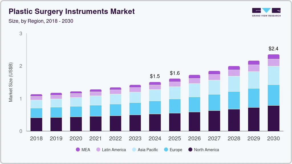 Plastic surgery instruments market size by region, and growth forecast (2018-2030)