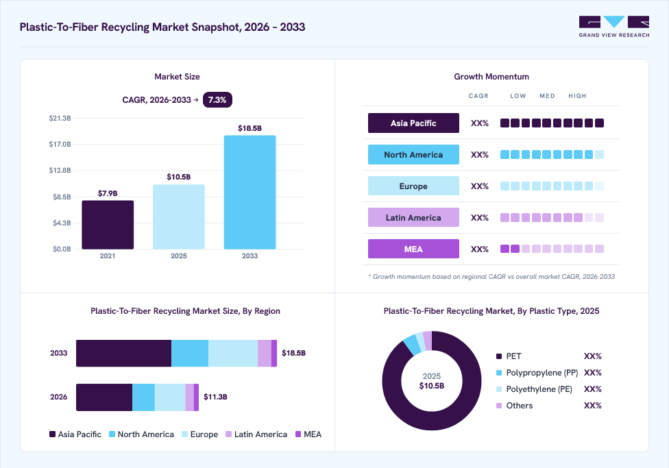 Plastic-to-fiber recycling market overview: Grand View Research estimates the global market size at USD 10.5 billion in 2025, projected to grow from USD 11.3 billion in 2026 to USD 18.5 billion by 2033 at a 7.3% CAGR, with regional growth momentum.