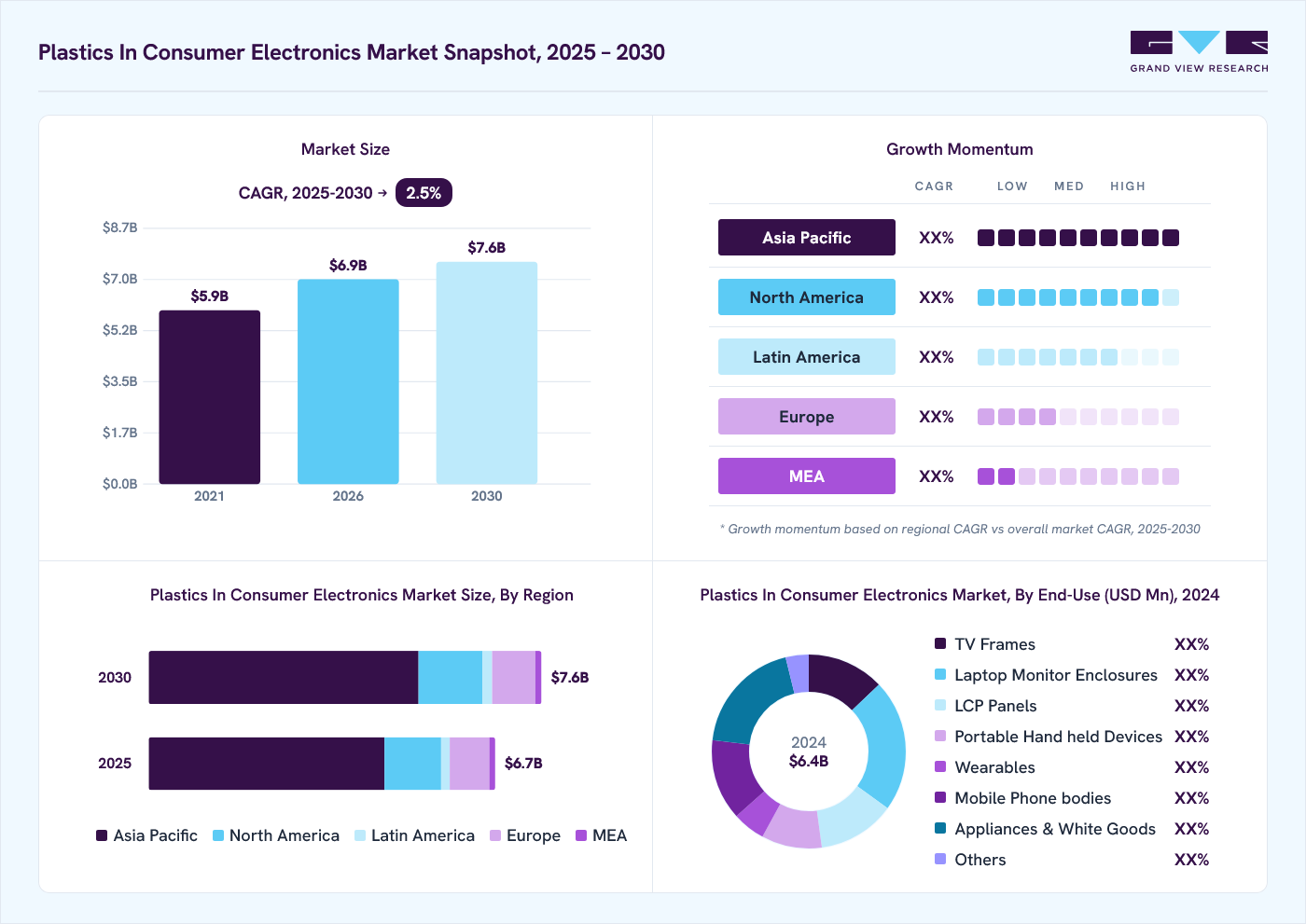 Plastics in consumer electronics market overview: Grand View Research estimates the global market size at USD 6.4 billion in 2024, projected to grow from USD 6.9 billion in 2026 to USD 7.6 billion by 2030 at a 2.5% CAGR, with regional growth momentum.