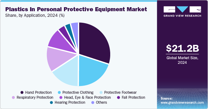 Plastics In Personal Protective Equipment Market Share, By Application, 2024 (%) Plastics In Personal Protective Equipment Market Share, By Application, 2024 (%)