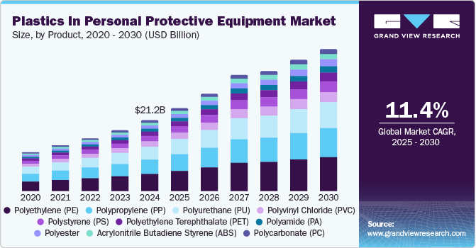 Plastics In Personal Protective Equipment Market Size, By Product, 2020 - 2030 (USD Billion) Plastics In Personal Protective Equipment Market Size, By Product, 2020 - 2030 (USD Billion)