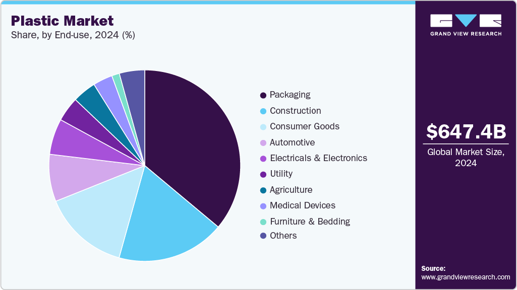 Plastic Market Share Plastic Market Share
