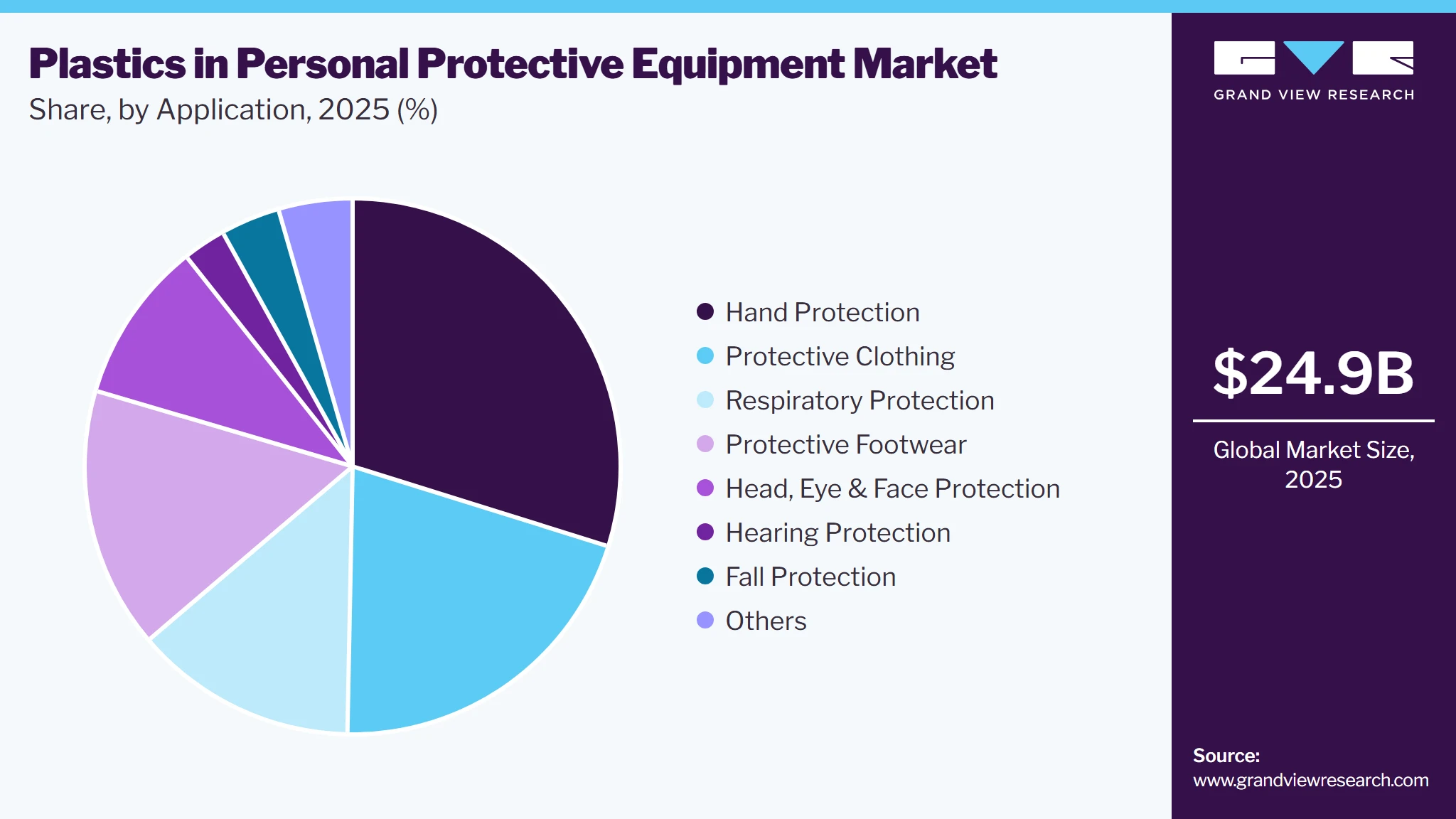 Plastics In Personal Protective Equipment Market Share